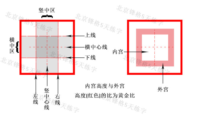 鋒格練字法