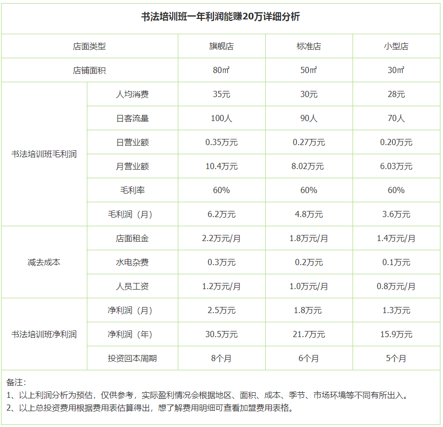 書法培訓(xùn)班利潤(rùn)分析